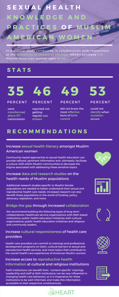 Sexual Health Practices Infographic